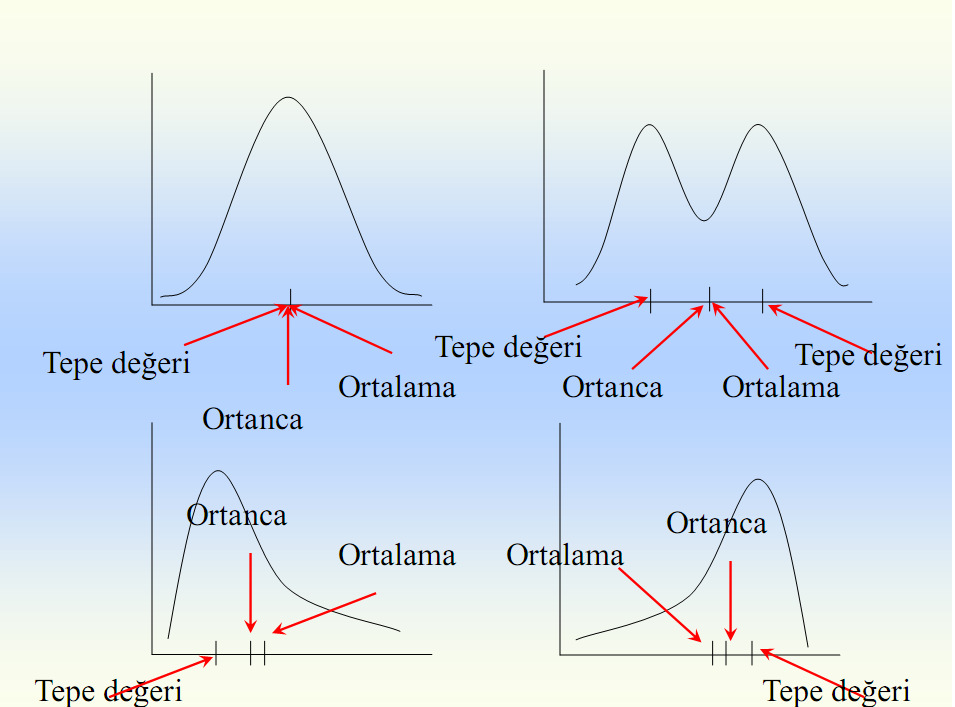 Medyan (Ortanca) Medyan sıralamalı ölçeklerle elde edilen veriler için uygun bir merkezi eğilim ölçüsüdür.