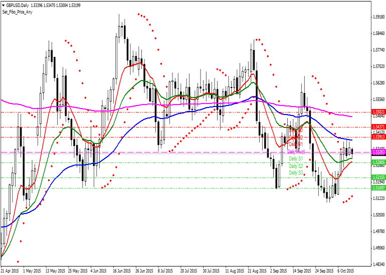 Pound Dolar Teknik Analiz GBPUSD [Sterlin - US Dolar] Teknik Analiz Günlük Pivot Analiz R3 1.5467 R2 1.5405 MR2 1.5391 R1 1.5376 MR1 1.5360 MS1/MR2 1.5343 MS1 1.5329 S1 1.5314 MS2 1.5298 S2 1.