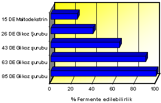 Kaynama ve Donma Noktası Şurubun MA ve kompozisyonuna bağlıdır. Yüksek DE'li şuruplar donma noktasını daha fazla azaltmaktadır.