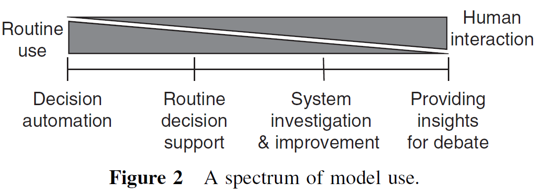 Model kullanım amacı spektrumu Karar otomasyonu Rutin karar destek