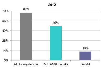 TAVSİYE LİSTESİ Portföyümüzün IMKB-100 endeksine Relatif Performansı 700 Portföyümüz, 600 500 2009 yılında endeksin %54 üzerinde performans gösterdi.
