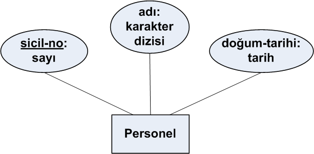 Mantıksal Veritabanı Tasarımı: Varlık-İlişki den İlişkisele Varlık kümeleri tablolara dönüştürülür, her öznitelik