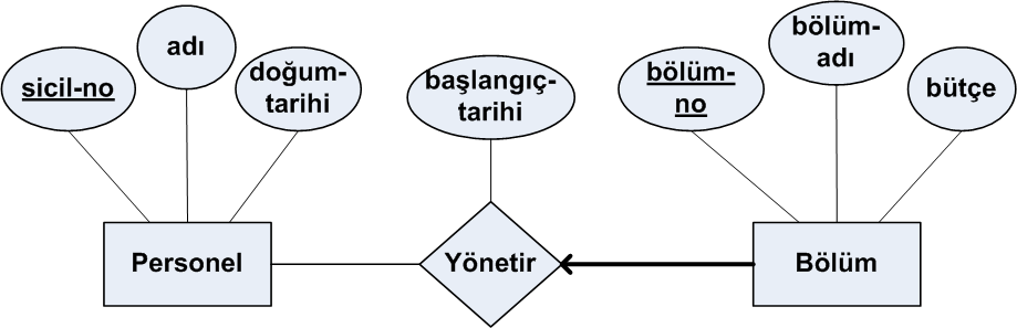 Mantıksal Veritabanı Tasarımı [7] CREATE TABLE Bolum_Yonetim (bolum_no INTEGER, bolum_adi CHAR(20), butce REAL, sicil_no