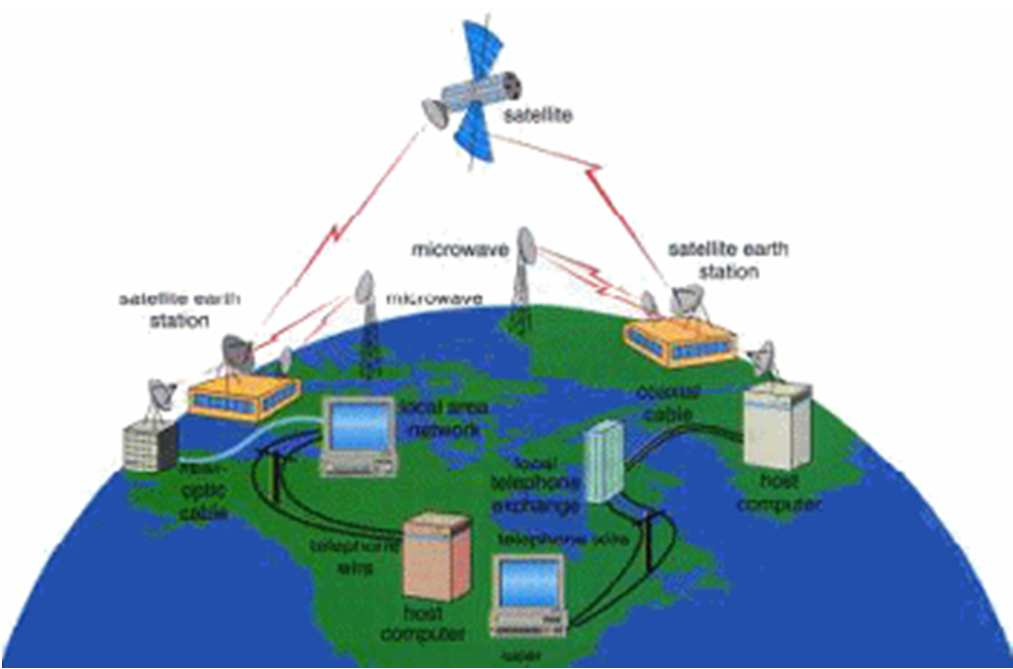 sağlanabildiği gibi modemlerde günümüzde yaygın olarak kullanılmaktadır. 4. WAN (Wide Area Network Geniş Alan Ağı) Çok uzak mesafedeki yerel ağların oluşturduğu ağ türüdür.