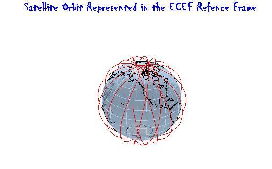 Şekil 1 : ECI koordinat sisteminde yörünge izleri Figure 2 : ECEF koordinat sisteminde yörünge izleri Dünya nın Manyetik Alanının Modellenmesi Manyetometrelerden alınan verilerin karşılaştırılması