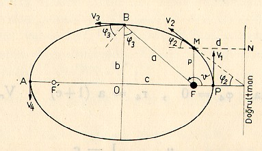 p=a(1 e ) denkleminden p değei, h =p denkleminden h değei, V = eh p sinθ denkleminden V teğetsel hız değei, V θ = h denkleminden V θ dikine hız değei, tg ϕ= V V θ denkleminden de V değei