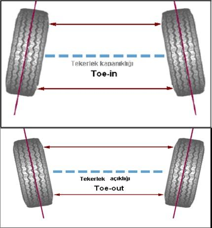 Toe Açısı (Toe-in veya Toe-out) Araca hareket veren ön tekerleklere üstten bakıldığında görülen, tekerleklerin ön kısmının