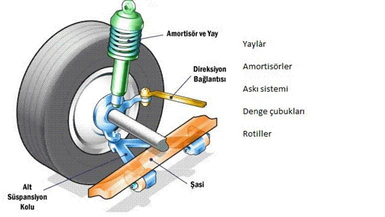Otomobiller karoser olarak şasinin üzerine inşa edilir ve şasi ile tekerleklerin bağlantısını askı sistemi sağlar.