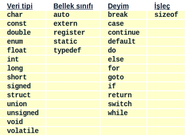 C dilinin anahtar sözcükleri C