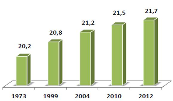 Toplam orman alanındaki değişimin grafikle gösterimi (milyon ha) 1973 : 20.199.296 ha (Ülke genelinin %26,1'i), 1999 : 20.763.