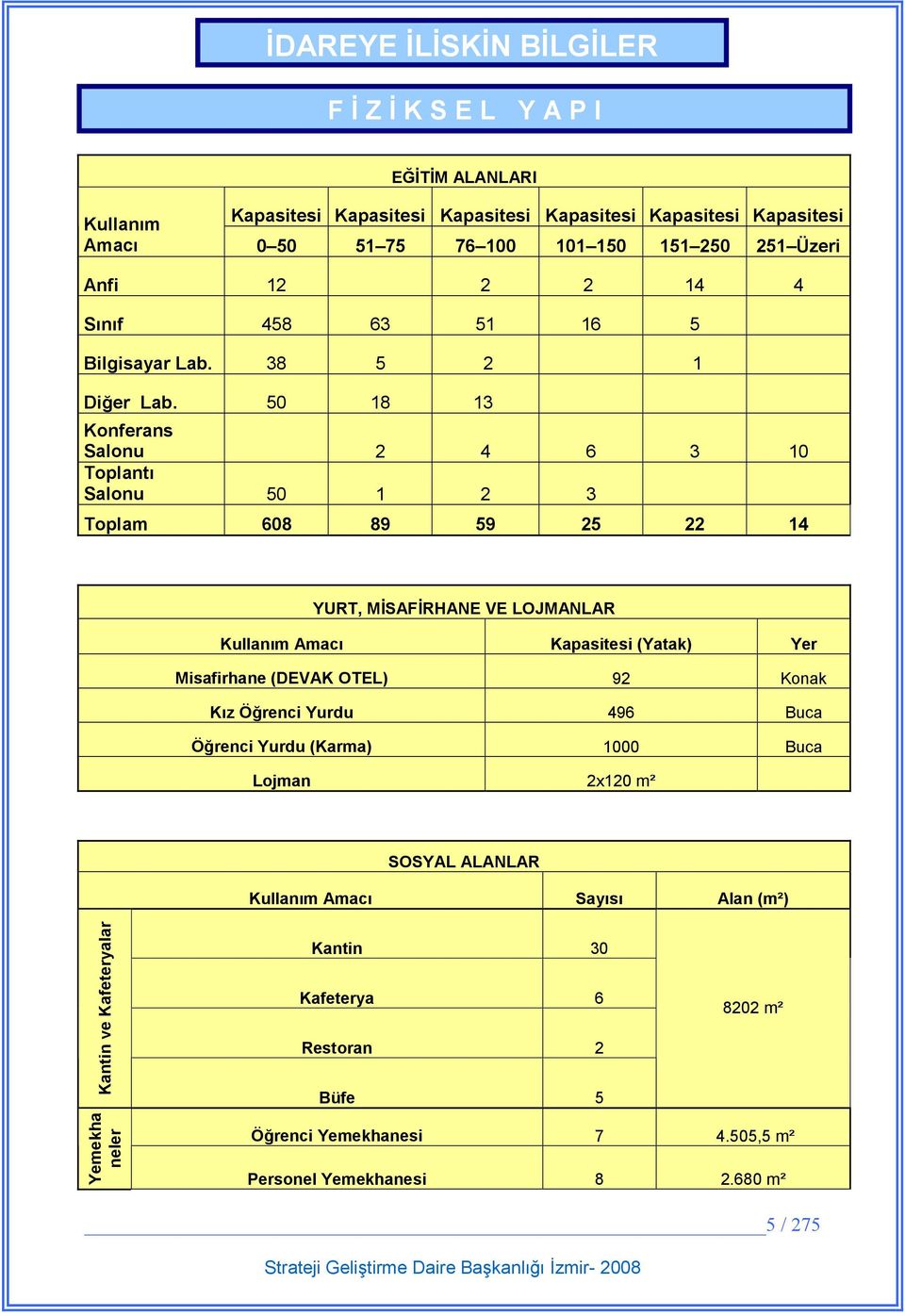 50 18 13 Konferans Salonu 2 4 6 3 10 Toplant Salonu 50 1 2 3 Toplam 608 89 59 25 22 14 YURT, MSAFRHANE VE LOJMANLAR Kullanm Amac Kapasitesi (Yatak) Yer Misafirhane (DEVAK