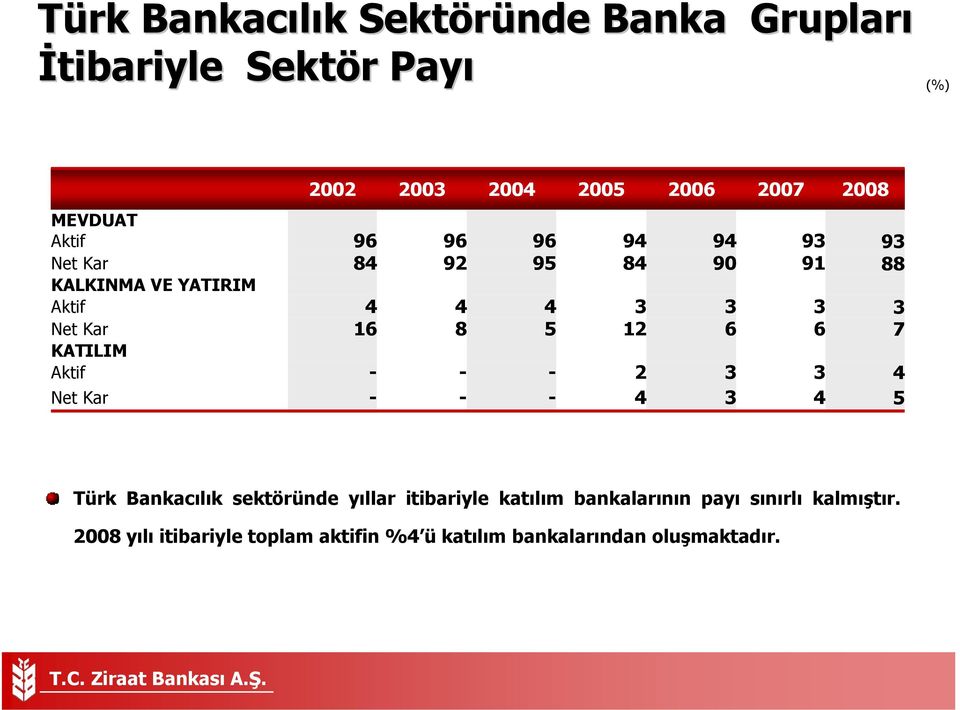 4 5 - - 94 84 3 12 2 4 94 90 3 6 3 3 93 91 3 6 3 4 93 88 3 7 4 5 Türk Bankacılık sektöründe yıllar itibariyle