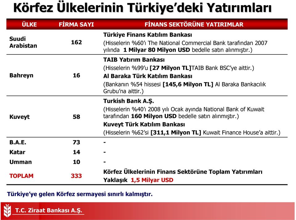 80 Milyon USD bedelle satın alınmıştır.) TAIB Yatırım Bankası (Hisselerin %99 u [27 Milyon TL]TAIB Bank BSC ye aittir.