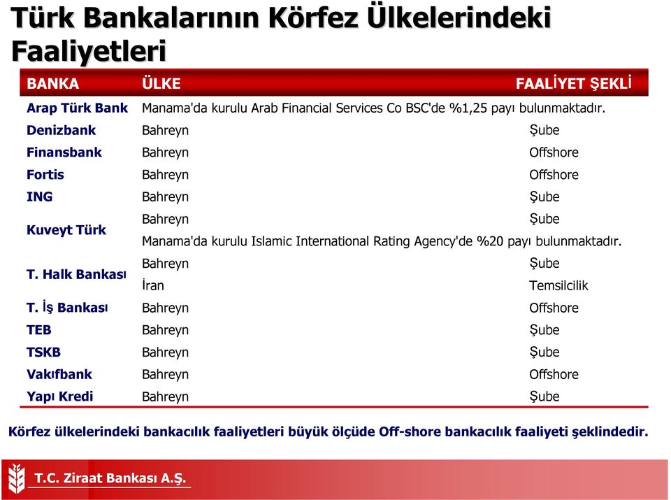 Denizbank Bahreyn Şube Finansbank Bahreyn Offshore Fortis Bahreyn Offshore ING Bahreyn Şube Kuveyt Türk Bahreyn Şube Manama'da kurulu Islamic International
