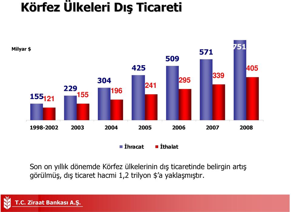 İhracat İthalat Son on yıllık dönemde Körfez ülkelerinin dış