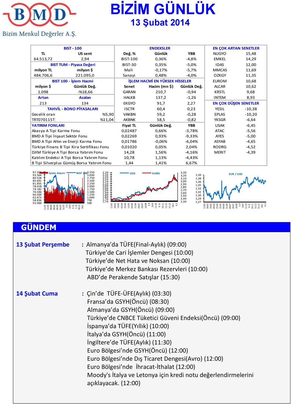 % Günlük YBB NUGYO 15,48 64.513,72 2,94 BIST-100 0,36% -4,8% EMKEL 14,29 BIST TUM - Piyasa Değeri BIST-30 0,35% -5,0% IDAS 12,00 milyon TL milyon $ Mali -0,17% -5,7% MMCAS 11,69 484.706,6 221.