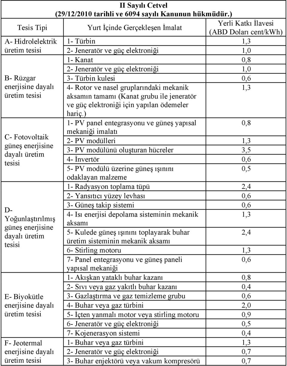 güç elektroniği 1,0 3- Türbin kulesi 0,6 B- Rüzgar enerjisine dayalı üretim tesisi C- Fotovoltaik güneş enerjisine dayalı üretim tesisi D- Yoğunlaştırılmış güneş enerjisine dayalı üretim tesisi E-