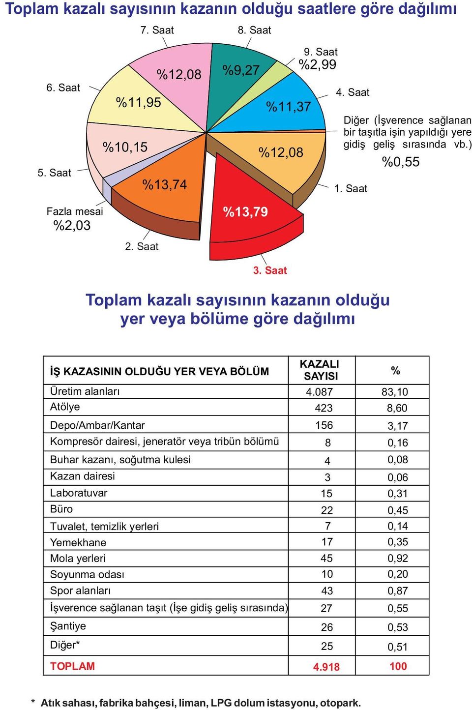 Saat Toplam kazalý sayýsýnýn kazanýn olduðu yer veya bölüme göre daðýlýmý ÝÞ KAZASININ OLDUÐU YER VEYA BÖLÜM Üretim alanlarý Atölye Depo/Ambar/Kantar Kompresör dairesi, jeneratör veya tribün bölümü