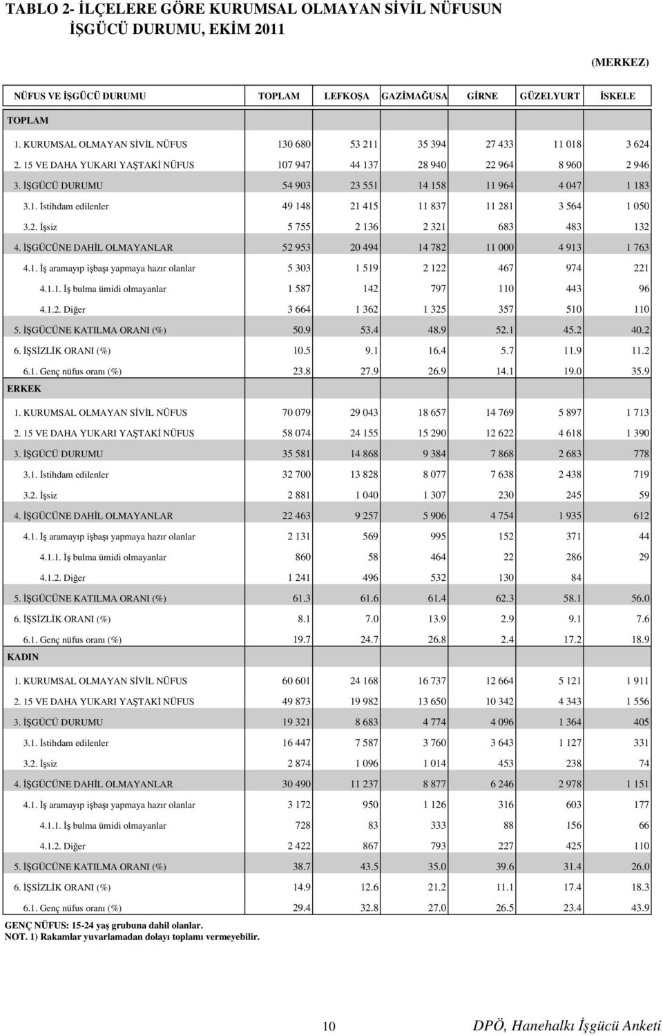 İŞGÜCÜ DURUMU 54 903 23 551 14 158 11 964 4 047 1 183 3.1. İstihdam edilenler 49 148 21 415 11 837 11 281 3 564 1 050 3.2. İşsiz 5 755 2 136 2 321 683 483 132 4.