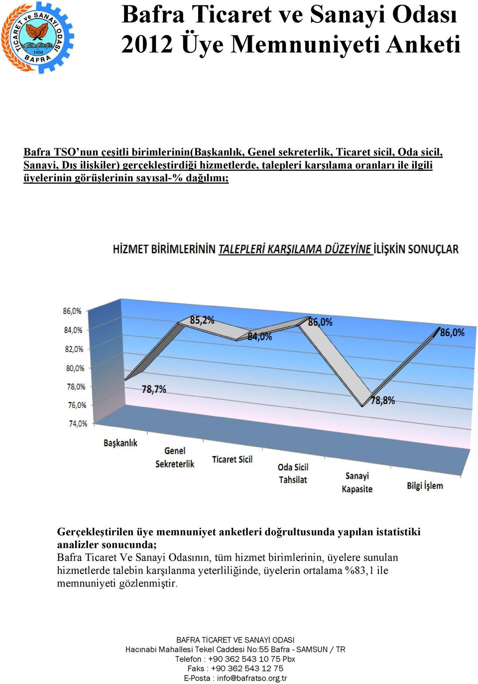 Gerçekleştirilen üye memnuniyet anketleri doğrultusunda yapılan istatistiki analizler sonucunda; Bafra Ticaret Ve Sanayi