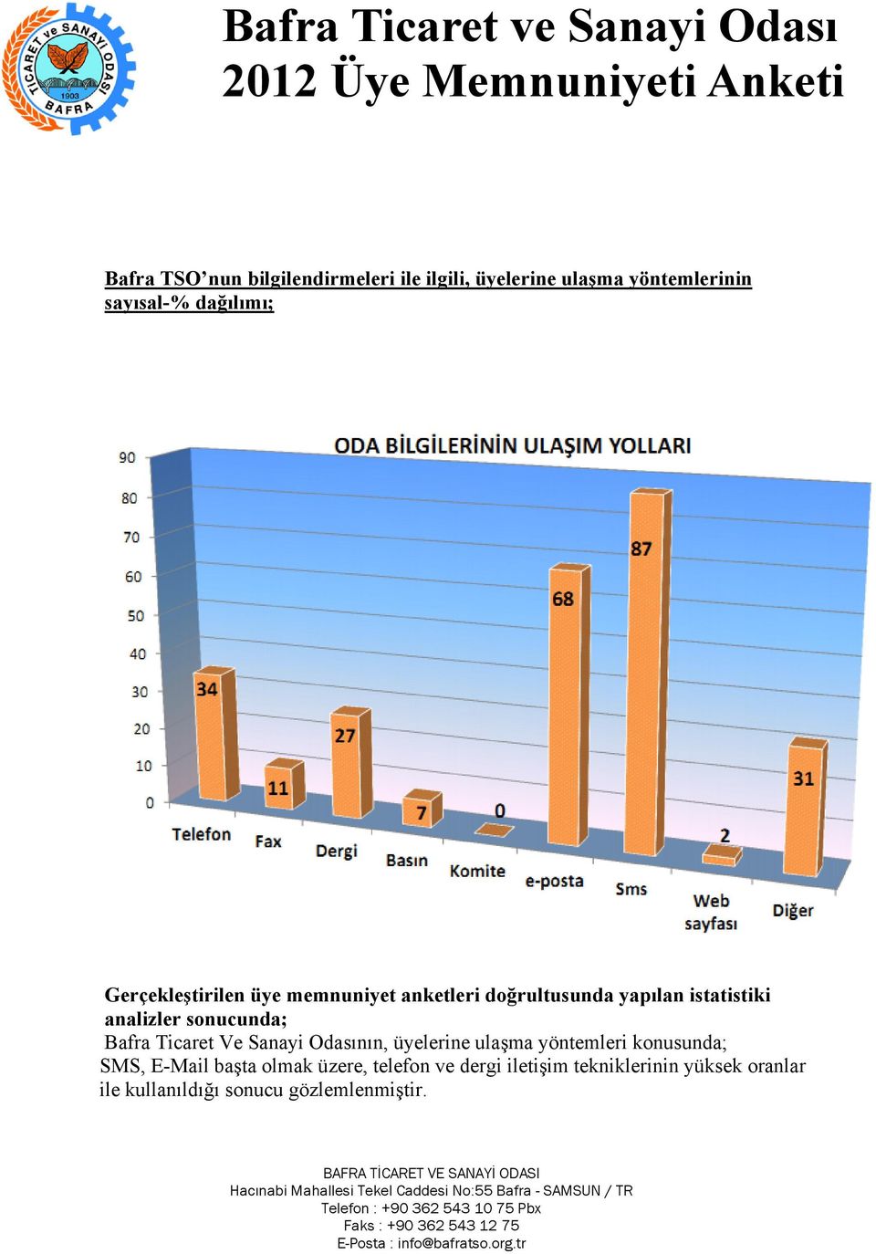 Bafra Ticaret Ve Sanayi Odasının, üyelerine ulaşma yöntemleri konusunda; SMS, E-Mail başta olmak