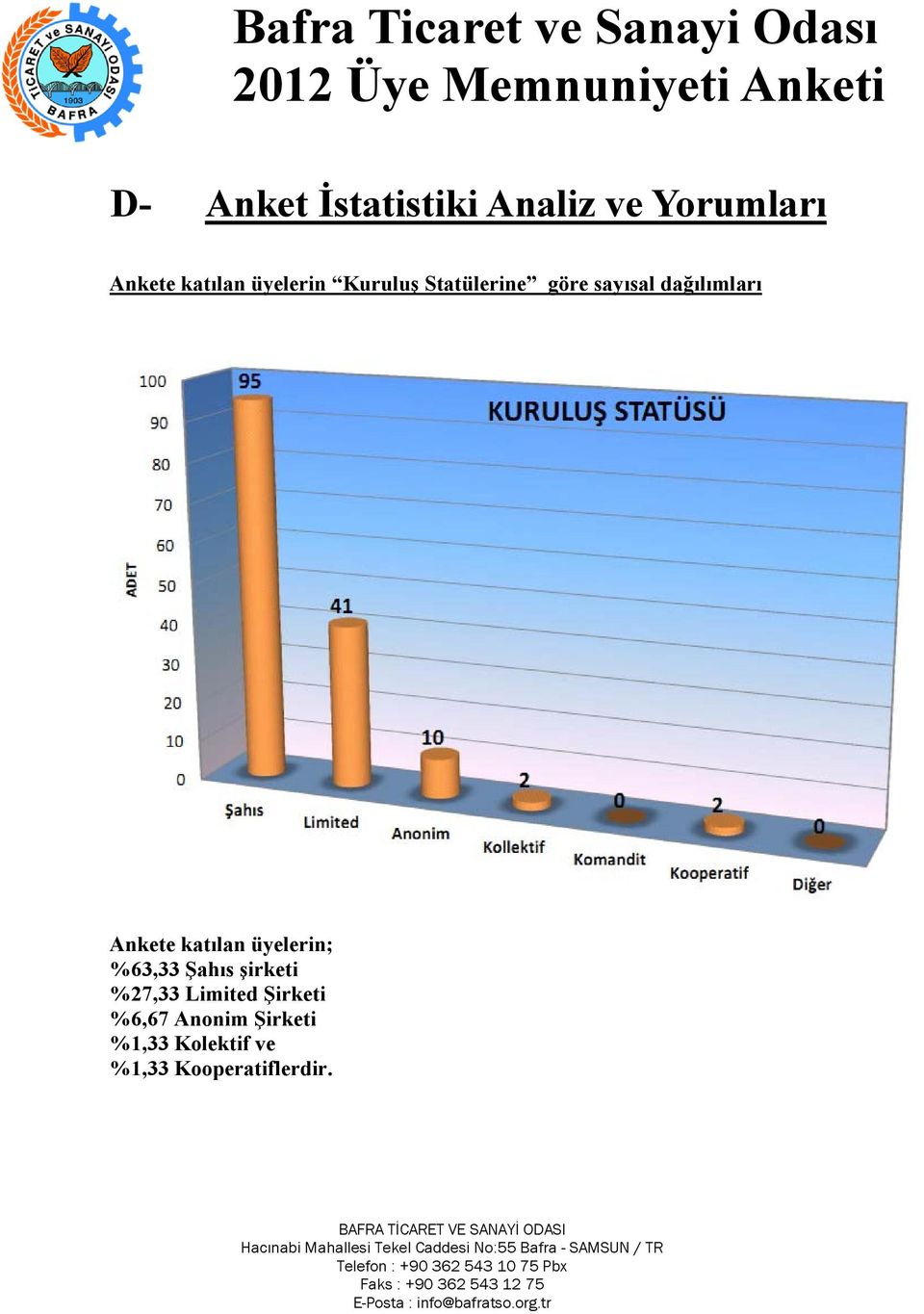 katılan üyelerin; %63,33 Şahıs şirketi %27,33 Limited