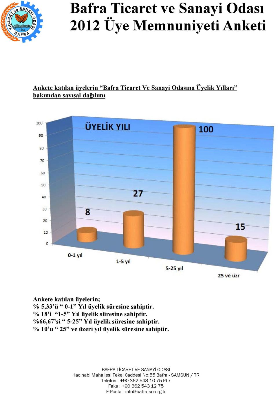 süresine sahiptir. % 18 i 1-5 Yıl üyelik süresine sahiptir.