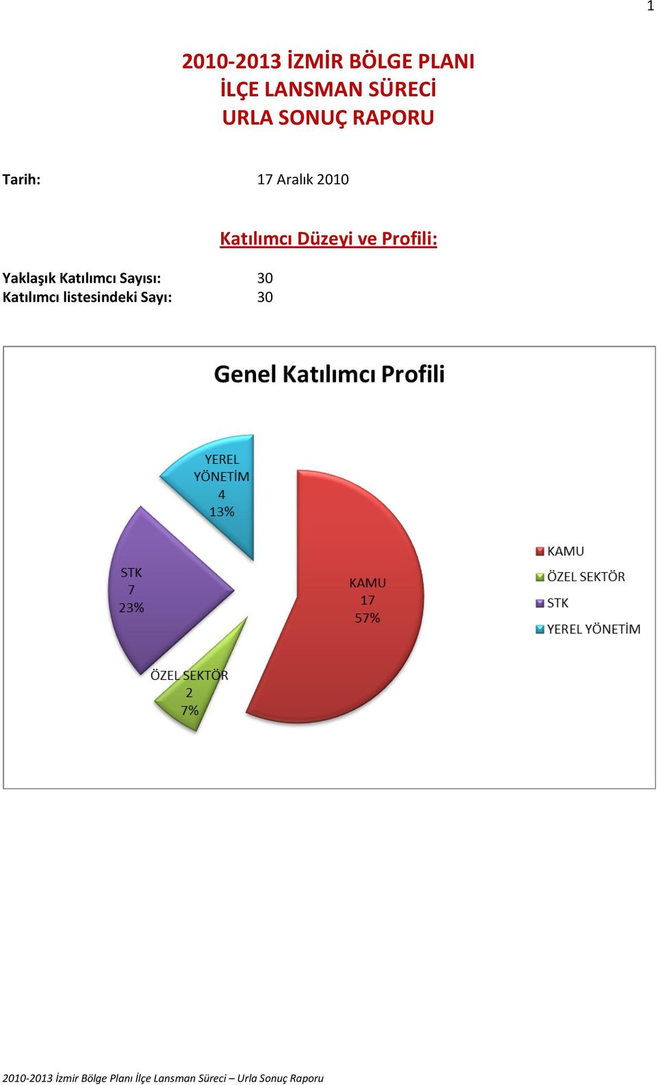 2010 Yaklaşık Katılımcı Sayısı: 30 Katılımcı