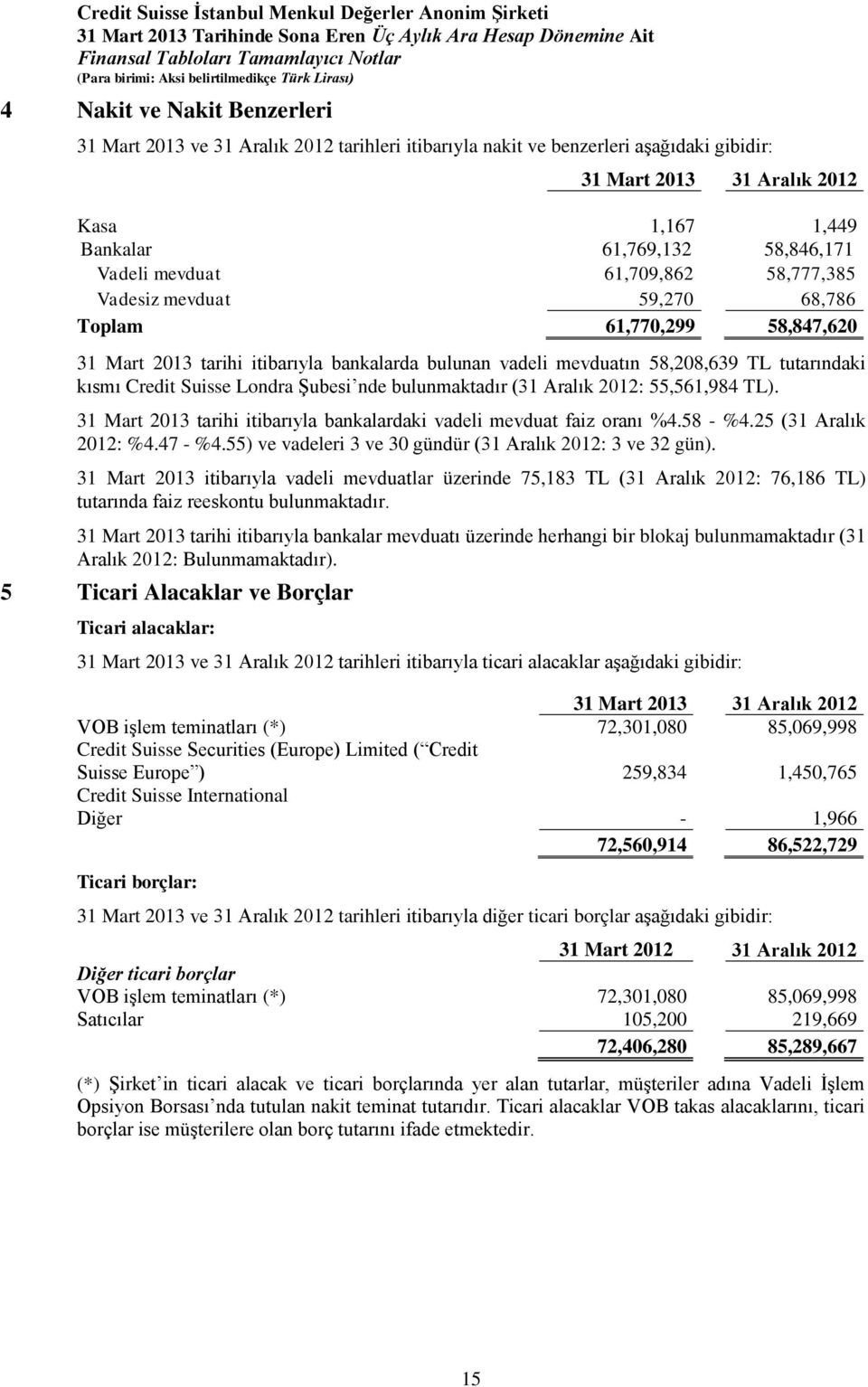 nde bulunmaktadır (31 Aralık 2012: 55,561,984 TL). 31 Mart 2013 tarihi itibarıyla bankalardaki vadeli mevduat faiz oranı %4.58 - %4.25 (31 Aralık 2012: %4.47 - %4.