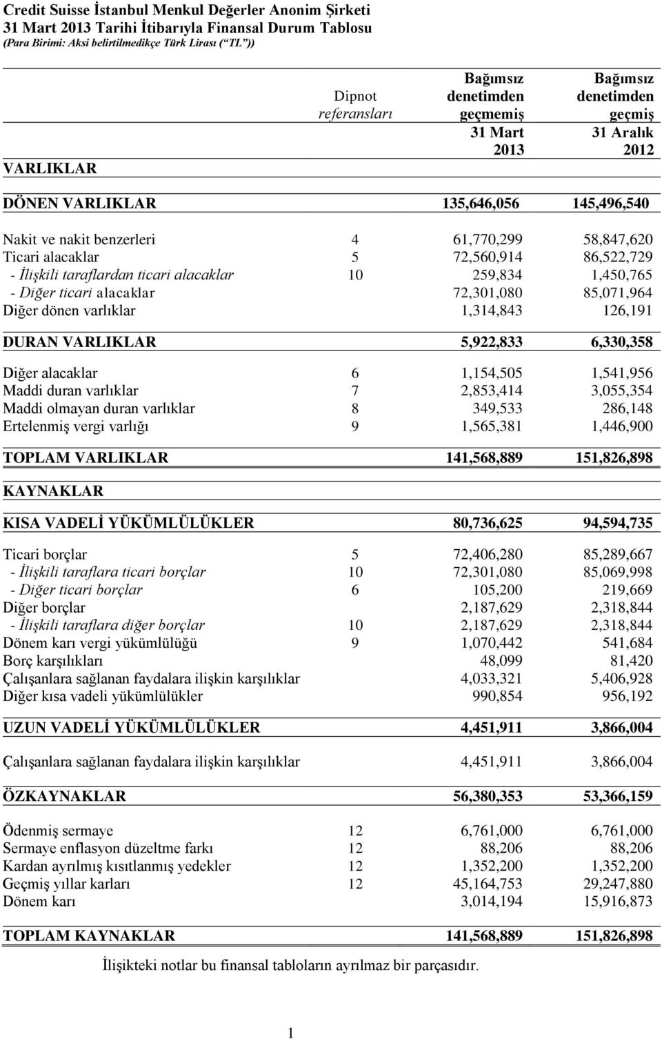 alacaklar 10 259,834 1,450,765 - Diğer ticari alacaklar 72,301,080 85,071,964 Diğer dönen varlıklar 1,314,843 126,191 DURAN VARLIKLAR 5,922,833 6,330,358 Diğer alacaklar 6 1,154,505 1,541,956 Maddi