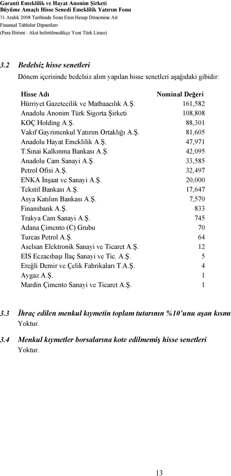 Ş. 161,582 Anadolu Anonim Türk Sigorta Şirketi 108,808 KOÇ Holding A.Ş. 88,301 Vakıf Gayrimenkul Yatırım Ortaklığı A.Ş. 81,605 Anadolu Hayat Emeklilik A.Ş. 47,971 T.Sınai Kalkınma Bankası A.Ş. 42,095 Anadolu Cam Sanayi A.