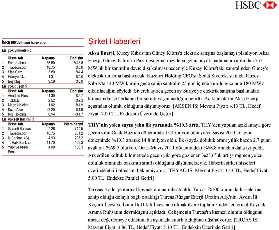 7 En yüksek hacimli 5 Hisse Adı Kapanış İşlem hacmi 1 Garanti Bankası 7.28 714.5 2 Trabzonspor 18.75 261.2 3 İş Bankası (C) 4.93 203.2 4 T. Halk Bankası 11.70 106.3 5 Yapı ve Kredi Bank. 4.00 106.