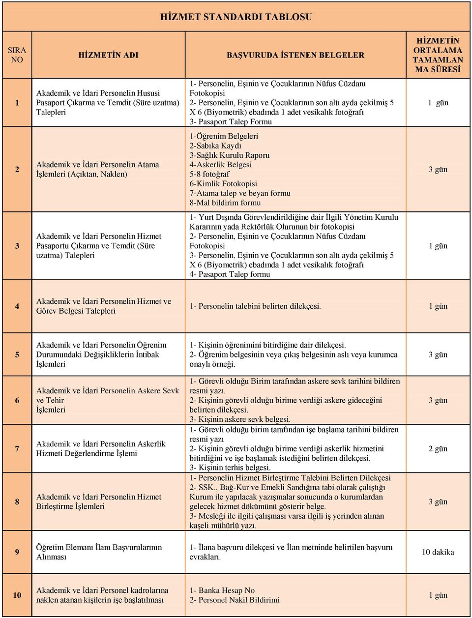 Akademik ve İdari Personelin Atama (Açıktan, Naklen) 1-Öğrenim Belgeleri 2-Sabıka Kaydı 3-Sağlık Kurulu Raporu 4-Askerlik Belgesi 5-8 6-Kimlik Fotokopisi 7-Atama talep ve beyan formu 8-Mal bildirim