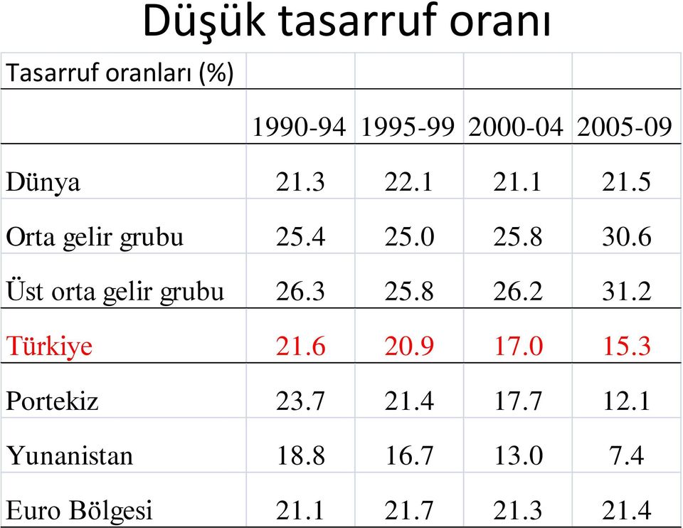 6 Üst orta gelir grubu 26.3 25.8 26.2 31.2 Türkiye 21.6 20.9 17.0 15.