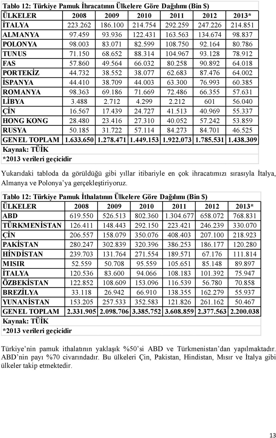 683 87.476 64.002 İSPANYA 44.410 38.709 44.003 63.300 76.993 60.385 ROMANYA 98.363 69.186 71.669 72.486 66.355 57.631 LİBYA 3.488 2.712 4.299 2.212 601 56.040 ÇİN 16.567 17.439 24.727 41.513 40.