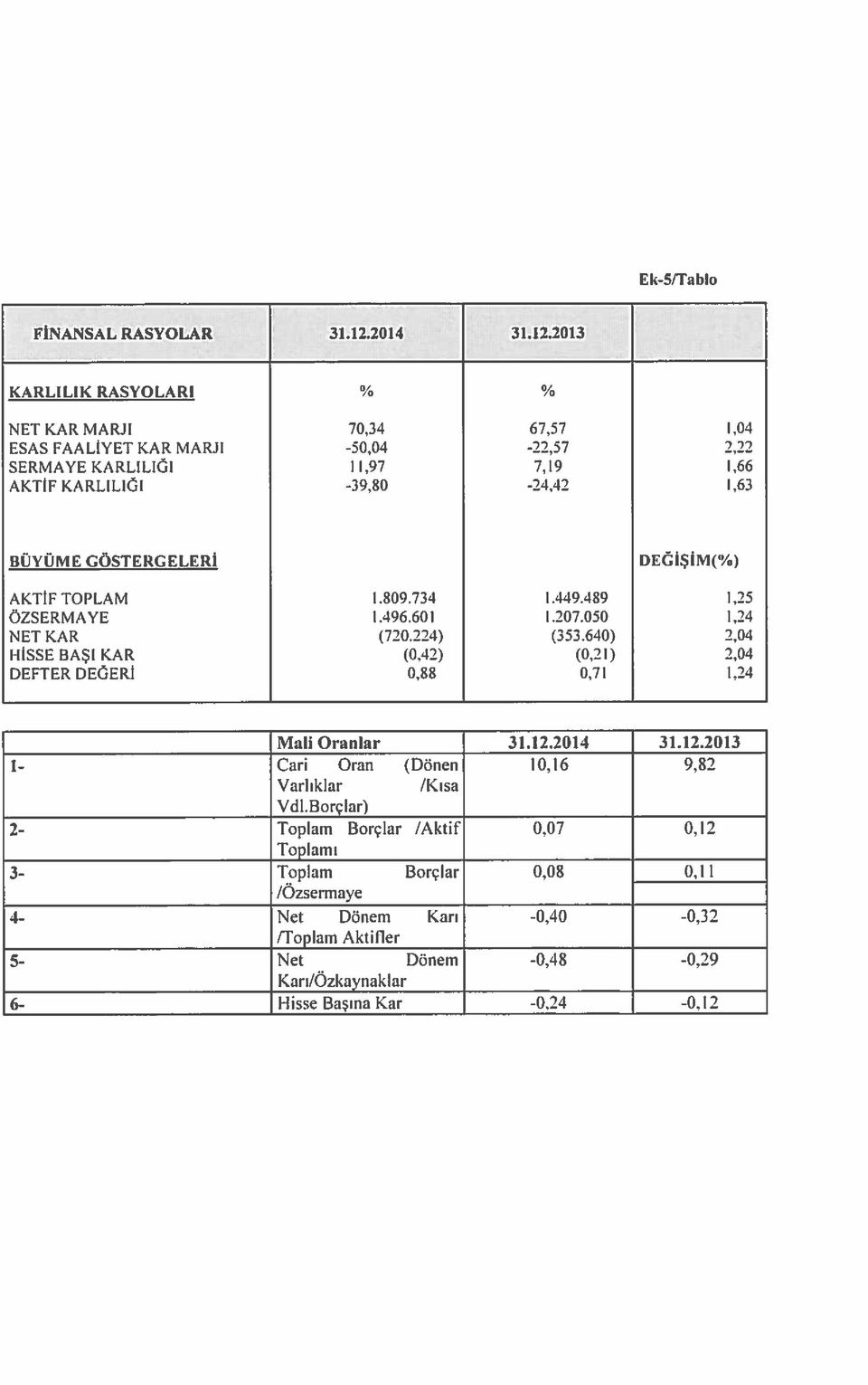 640) 2,04 HİSSE BAŞI KAR (0,42) (0,21) 2,04 DEFTER DEĞERİ 0,88 0,71 1.24 Mali Oranlar 31.12.2014 31.12.2013 1- Cari Oran (Dönen 10,16 9,82 Varlıklar /Kısa Vdl.