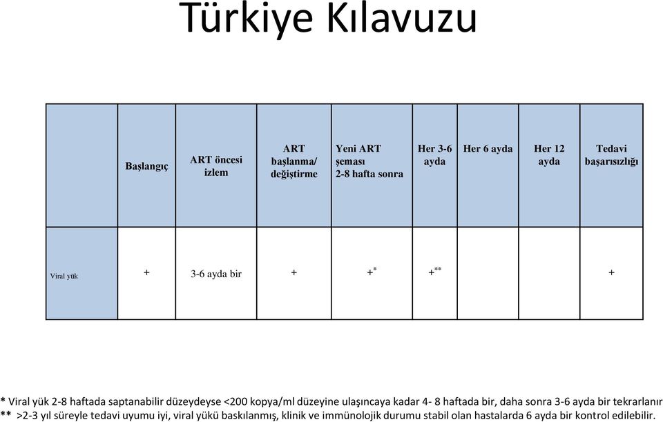 düzeydeyse <200 kopya/ml düzeyine ulaşıncaya kadar 4-8 haftada bir, daha sonra 3-6 ayda bir tekrarlanır ** >2-3 yıl