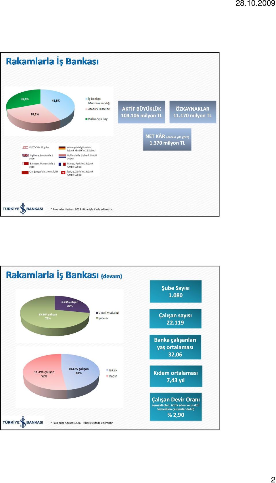 119 Banka çalışanları yaş ortalaması 32,06 Kıdem ortalaması 7,43 yıl * Rakamlar Ağustos 2009 itibariyle