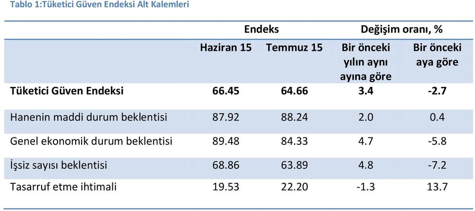 7 Hanenin maddi durum beklentisi 87.92 88.24 2.0 0.4 Genel ekonomik durum beklentisi 89.48 84.