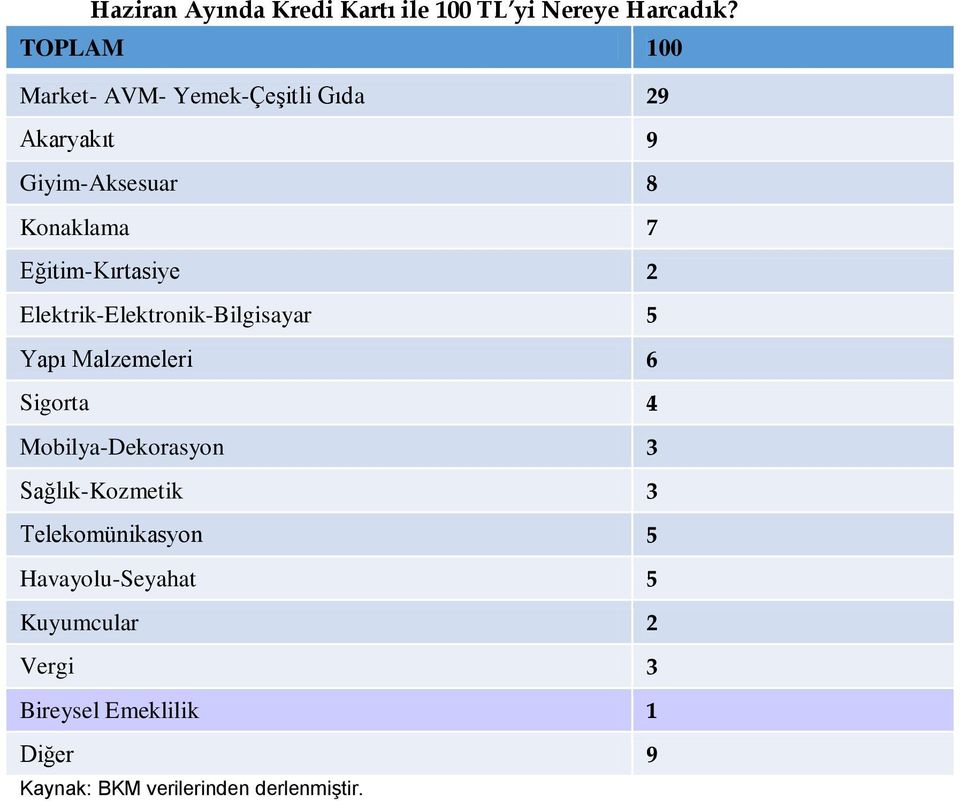 Eğitim-Kırtasiye 2 Elektrik-Elektronik-Bilgisayar 5 Yapı Malzemeleri 6 Sigorta 4