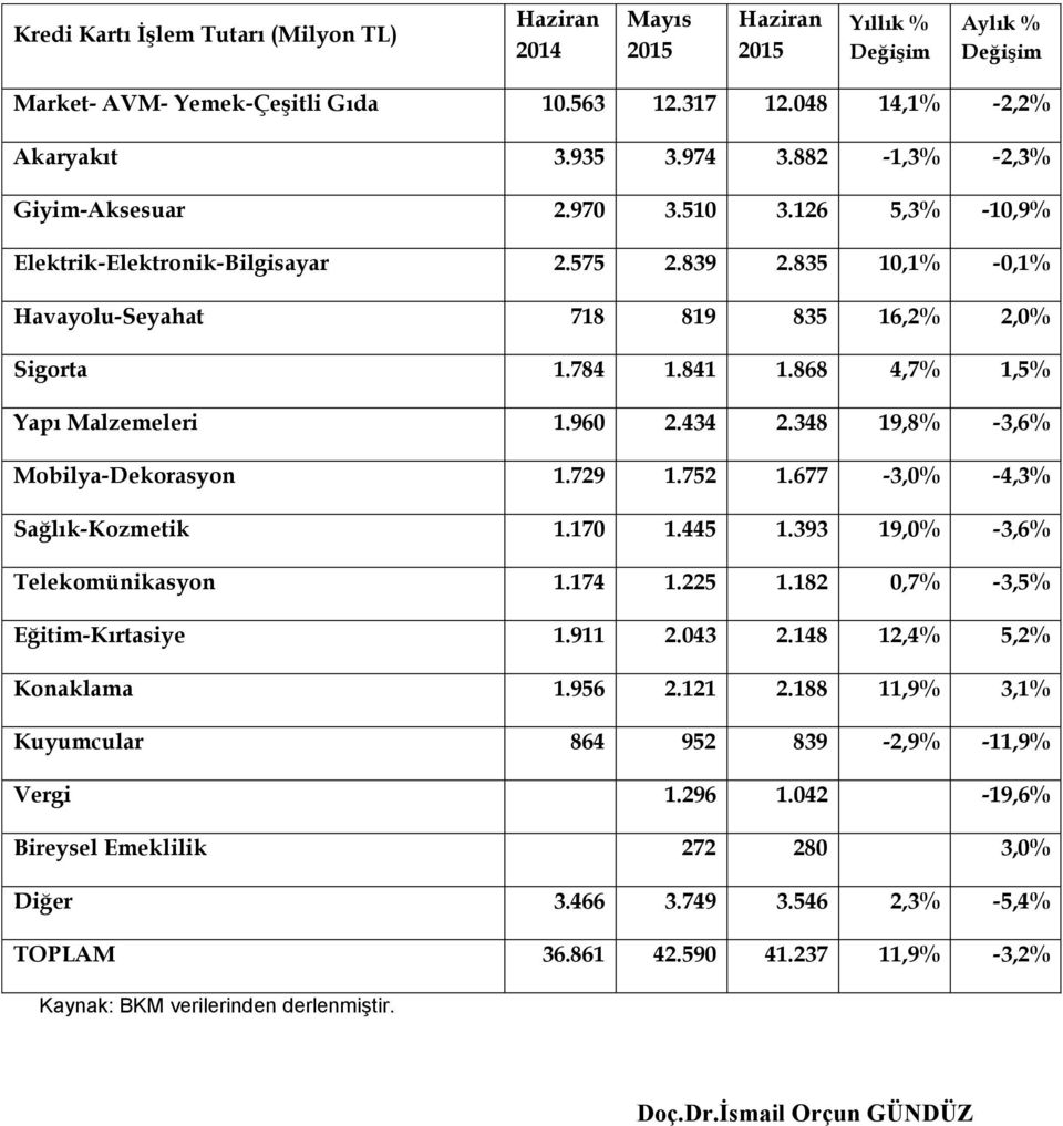 868 4,7% 1,5% Yapı Malzemeleri 1.960 2.434 2.348 19,8% -3,6% Mobilya-Dekorasyon 1.729 1.752 1.677-3,0% -4,3% Sağlık-Kozmetik 1.170 1.445 1.393 19,0% -3,6% Telekomünikasyon 1.174 1.225 1.