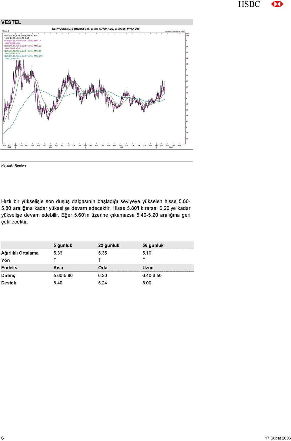 IS [HiLoCl Bar, WMA 5, WMA 22, WMA 56, WMA 200] 23/10/2003-29/05/2006 (GMT) Price TRY 7 6.8 6.6 6.4 6.2 6 5.8 5.6 5.4 5.2 5 4.8 4.6 4.4 4.2 4 3.8 3.