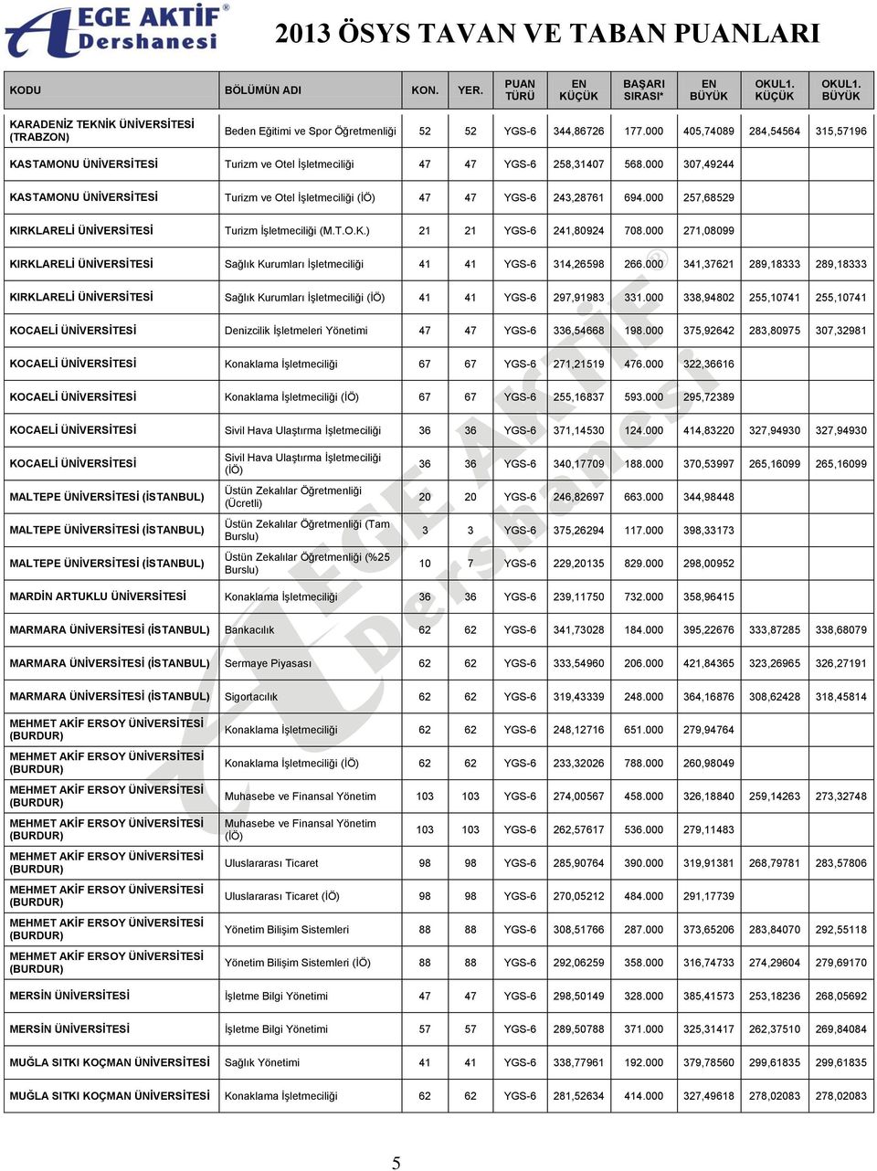 000 271,08099 KIRKLARELİ ÜNİVERSİTESİ Sağlık Kurumları İşletmeciliği 41 41 YGS-6 314,26598 266.