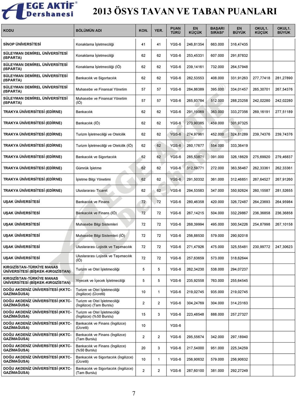 000 334,01457 265,30701 267,54376 Muhasebe ve Finansal Yönetim 57 57 YGS-6 265,93784 512.000 288,23258 242,02280 242,02280 TRAKYA ÜNİVERSİTESİ (EDİRNE) Bankacılık 62 62 YGS-6 291,19069 363.