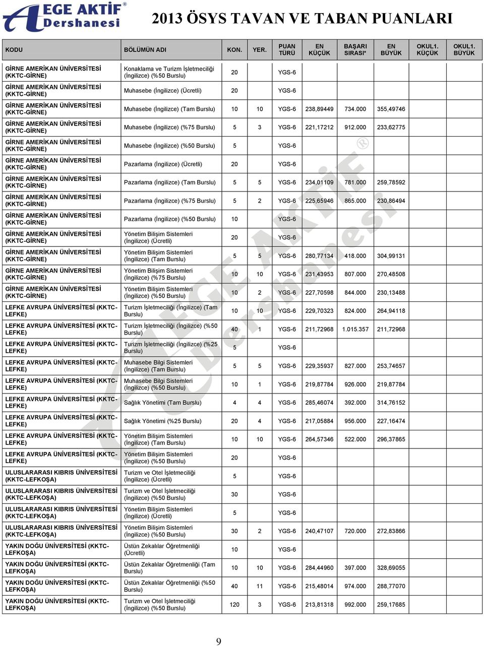 (%50 20 YGS-6 Muhasebe (İngilizce) 20 YGS-6 Muhasebe (İngilizce) (Tam 10 10 YGS-6 238,89449 734.000 355,49746 Muhasebe (İngilizce) (%75 5 3 YGS-6 221,17212 912.