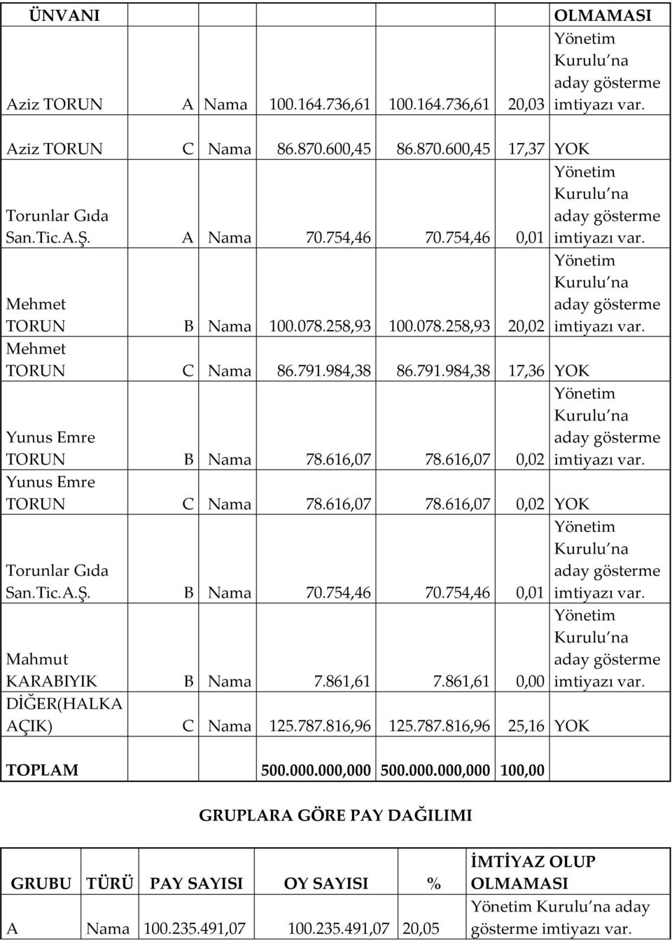 616,07 0,02 imtiyazı var. Yunus Emre TORUN C Nama 78.616,07 78.616,07 0,02 YOK Torunlar Gıda San.Tic.A.Ş. B Nama 70.754,46 70.754,46 0,01 imtiyazı var. Mahmut KARABIYIK B Nama 7.861,61 7.