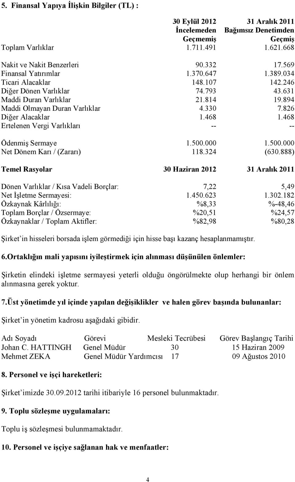 826 Diğer Alacaklar 1.468 1.468 Ertelenen Vergi Varlıkları -- -- Ödenmiş Sermaye 1.500.000 1.500.000 Net Dönem Karı / (Zararı) 118.324 (630.