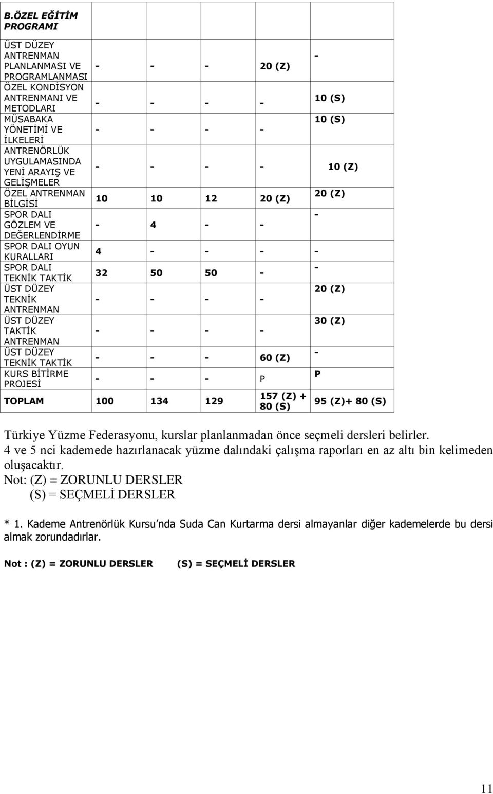 20 (Z) 10 (Z) 10 10 12 20 (Z) 4 4 32 50 50 60 (Z) P TOPLAM 100 134 129 157 (Z) + 80 (S) 20 (Z) 20 (Z) 30 (Z) P 95 (Z)+ 80 (S) Türkiye Yüzme Federasyonu, kurslar planlanmadan önce seçmeli dersleri