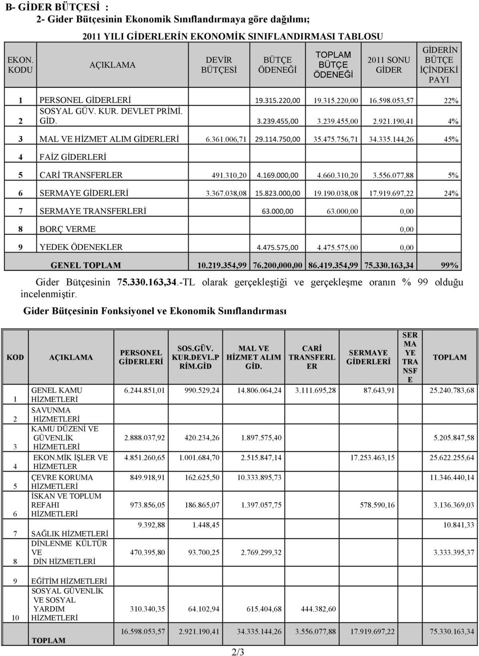 315.220,00 16.598.053,57 22% SOSYAL GÜV. KUR. DEVLET PRİMİ. 2 GİD. 3.239.455,00 3.239.455,00 2.921.190,41 4% 3 MAL VE HİZMET ALIM GİDERLERİ 6.361.006,71 29.114.750,00 35.475.756,71 34.335.