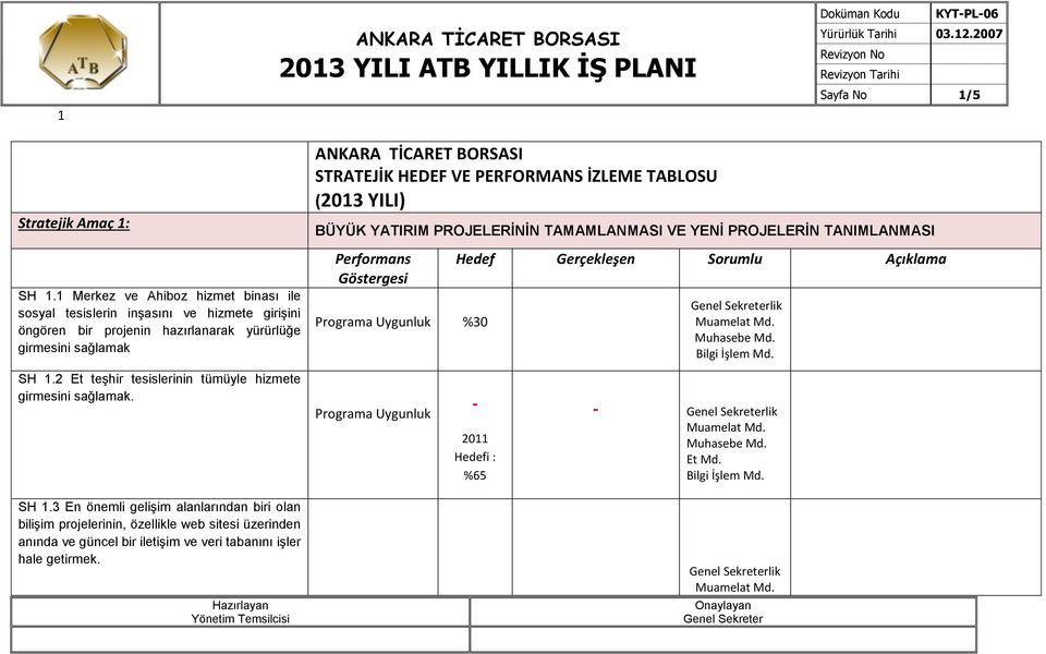 STRATEJİK HEDEF VE PERFORMANS İZLEME TABLOSU (203 YILI) BÜYÜK YATIRIM PROJELERİNİN TAMAMLANMASI VE YENİ PROJELERİN TANIMLANMASI %30 Hedef Gerçekleşen